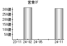 営業活動によるキャッシュフロー