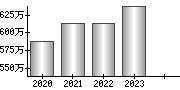 平均年収（単独）