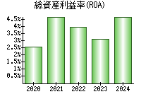 総資産利益率(ROA)