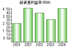 総資産利益率(ROA)