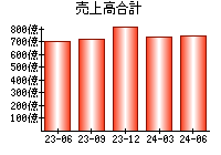 売上高合計