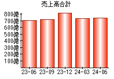 売上高合計