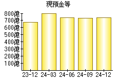 現預金等