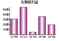 当期純利益