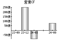 営業活動によるキャッシュフロー