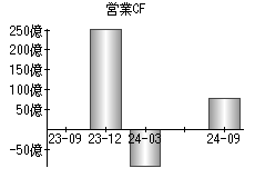 営業活動によるキャッシュフロー