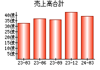 売上高合計