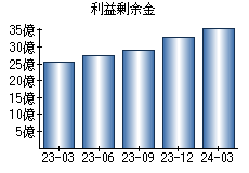 利益剰余金