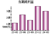 当期純利益