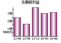 当期純利益