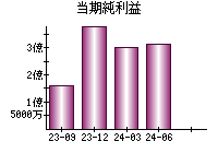 当期純利益