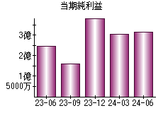 当期純利益