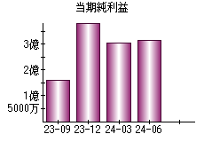 当期純利益