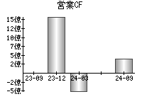 営業活動によるキャッシュフロー