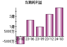 当期純利益