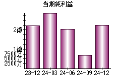 当期純利益