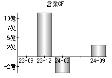 営業活動によるキャッシュフロー