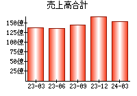 売上高合計