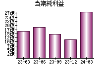 当期純利益