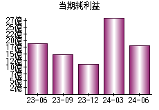 当期純利益