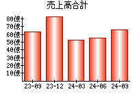 売上高合計