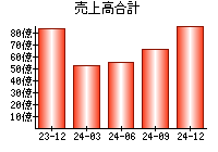 売上高合計