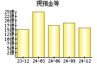 現預金等