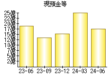 現預金等