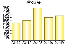 現預金等