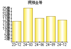 現預金等