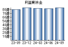 利益剰余金