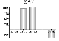 営業活動によるキャッシュフロー