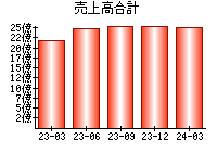 売上高合計