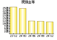 現預金等