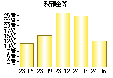 現預金等