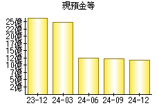 現預金等