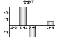 営業活動によるキャッシュフロー