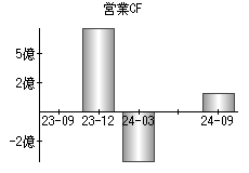 営業活動によるキャッシュフロー