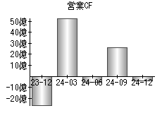 営業活動によるキャッシュフロー