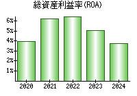 総資産利益率(ROA)