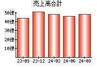 売上高合計