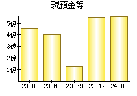 現預金等