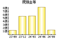 現預金等