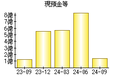 現預金等