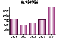 当期純利益