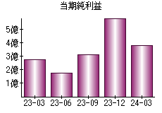 当期純利益