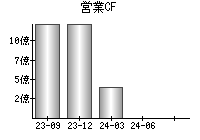 営業活動によるキャッシュフロー