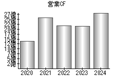 営業活動によるキャッシュフロー