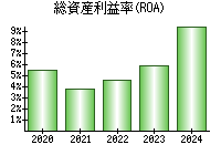 総資産利益率(ROA)