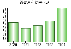 総資産利益率(ROA)